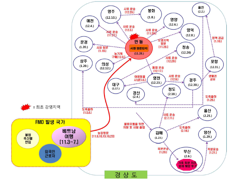 경상도 지역의 구제역 확산 경로 추정