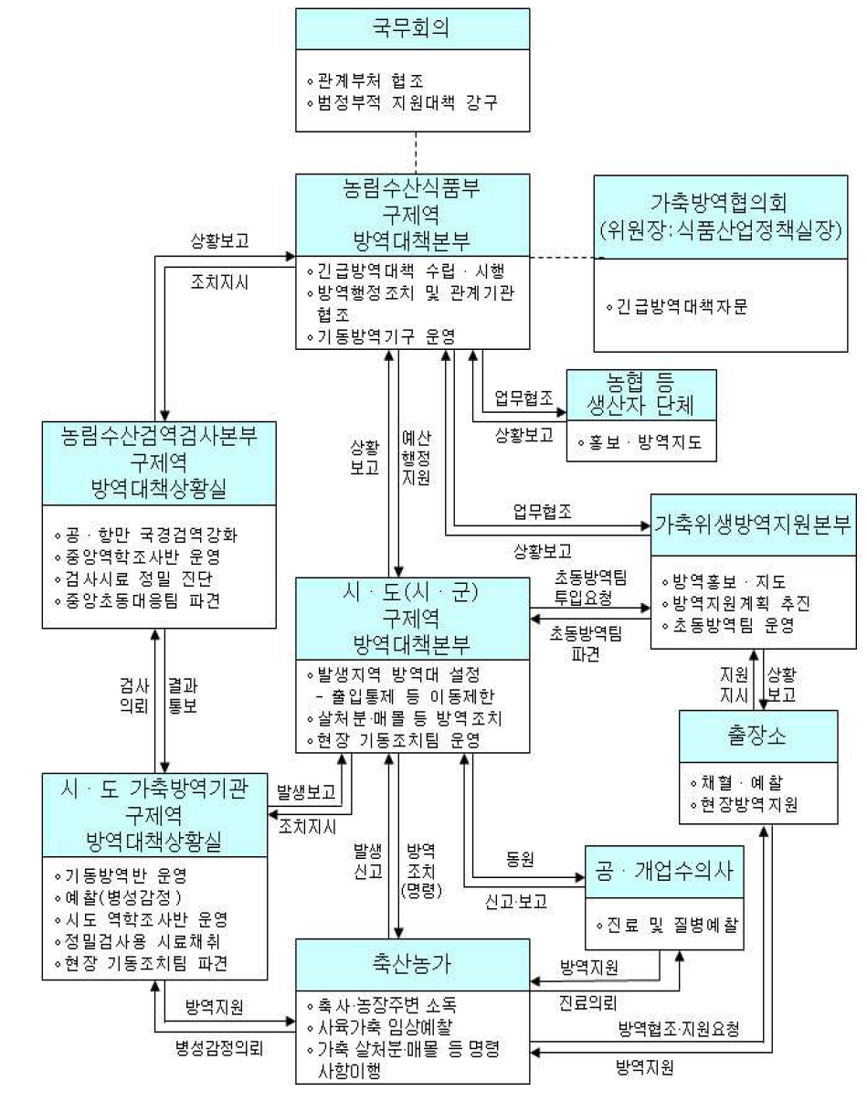 구제역 방역 체계도