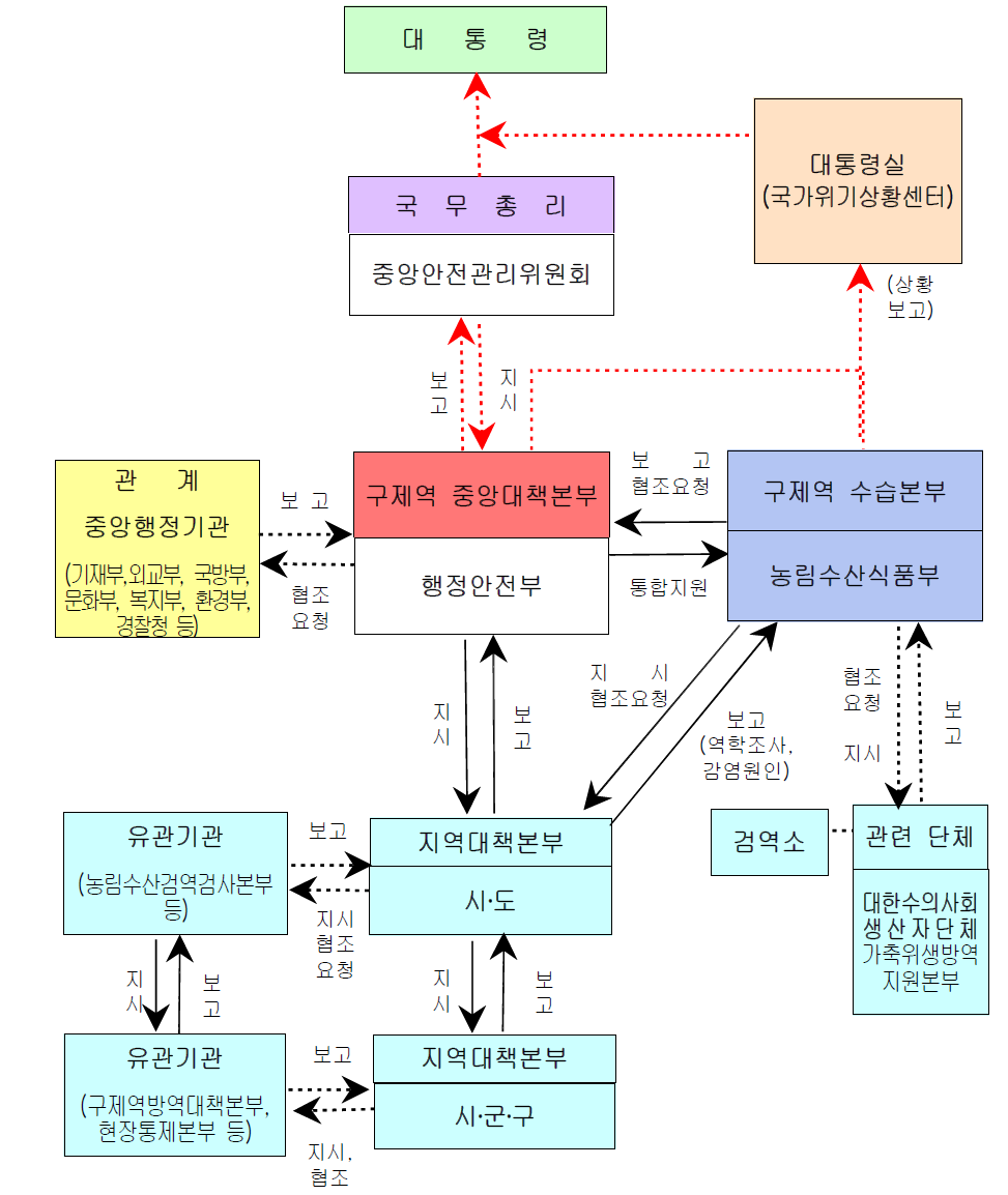 정부 구제역 방역 및 보고 체계도