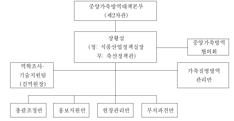 농식품부 중앙가축방역대책본부 조직도