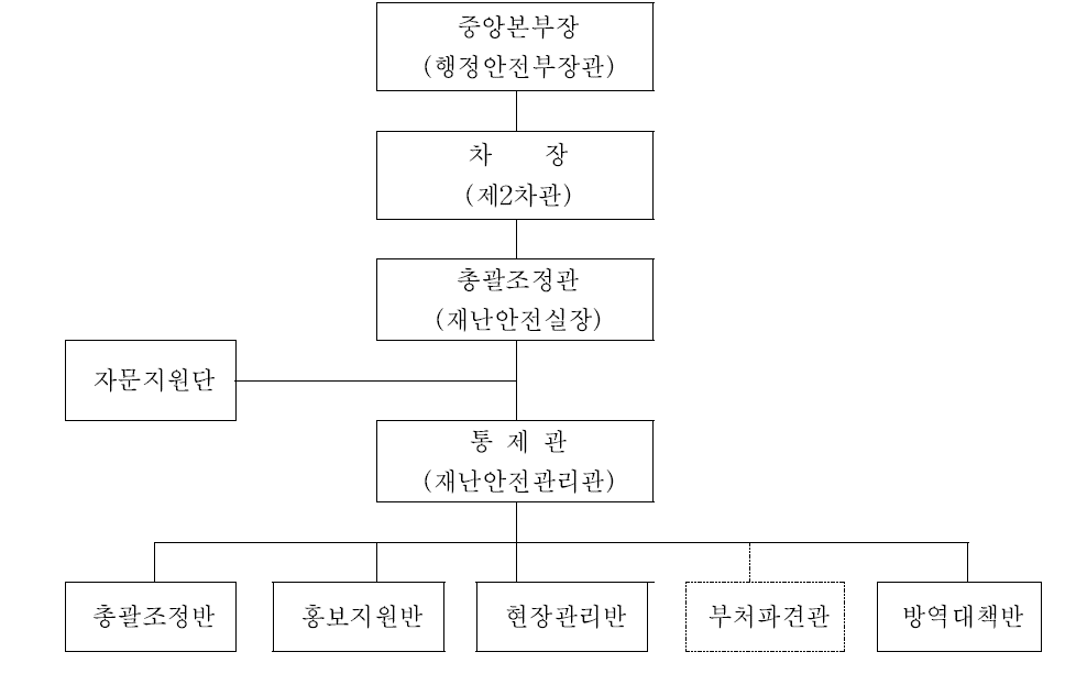 행정안전부 중앙재난안전대책본부 조직도