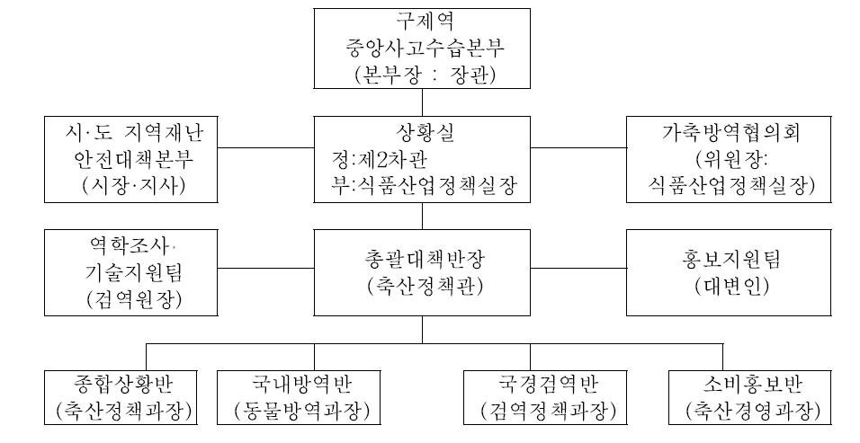 농식품부 구제역중앙수습본부 조직도