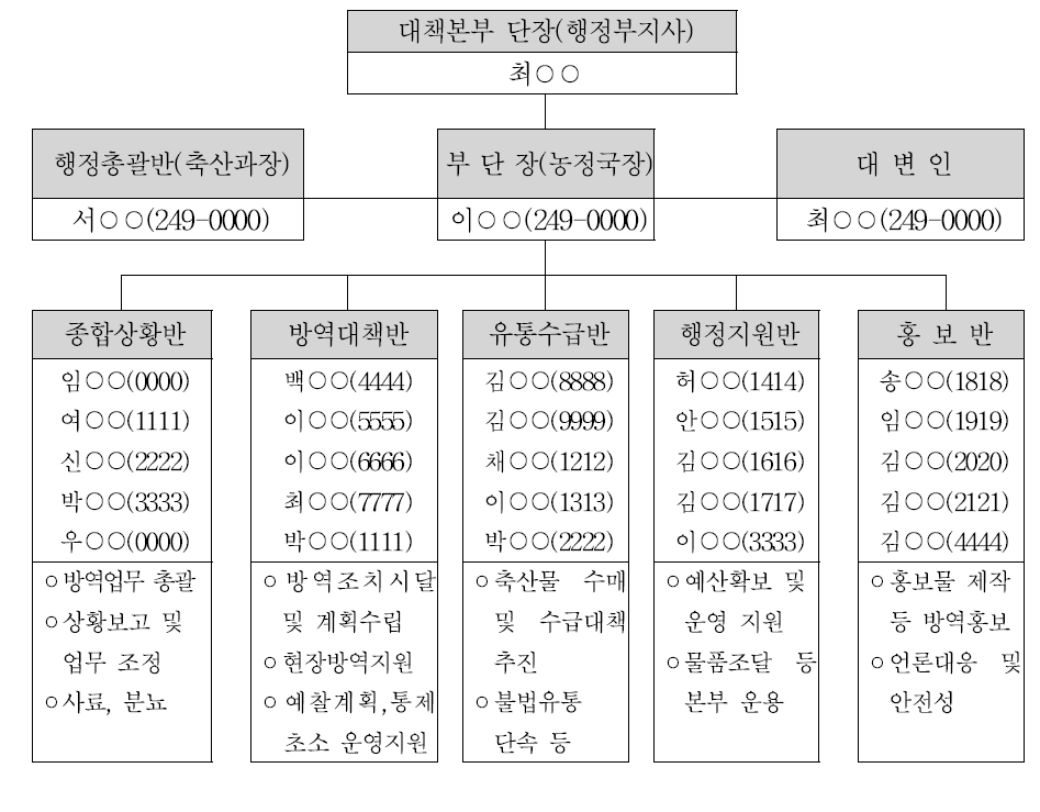 경기도 구제역 방역대책본부 조직도