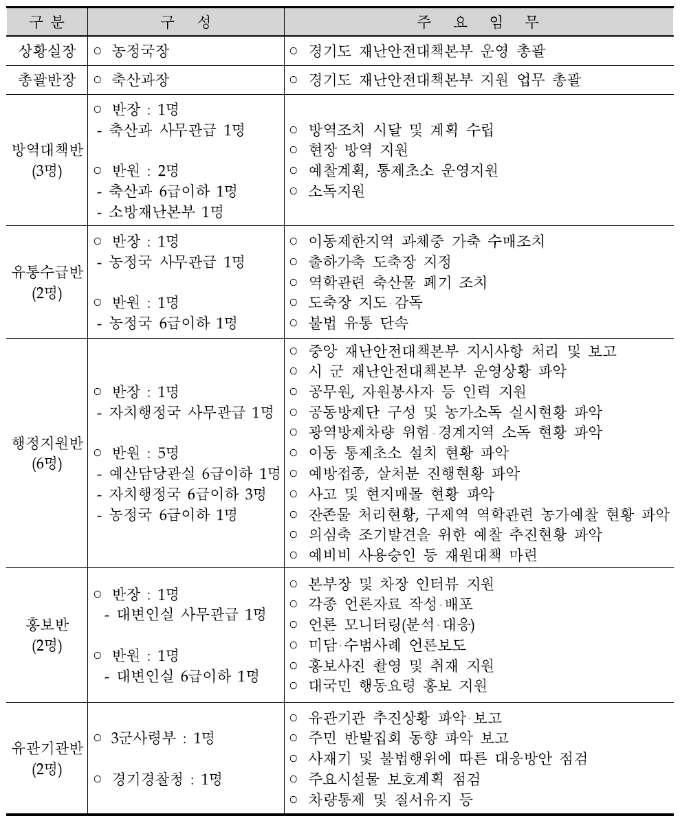 경기도 구제역 방역대책본부 구성원과 주요 임무