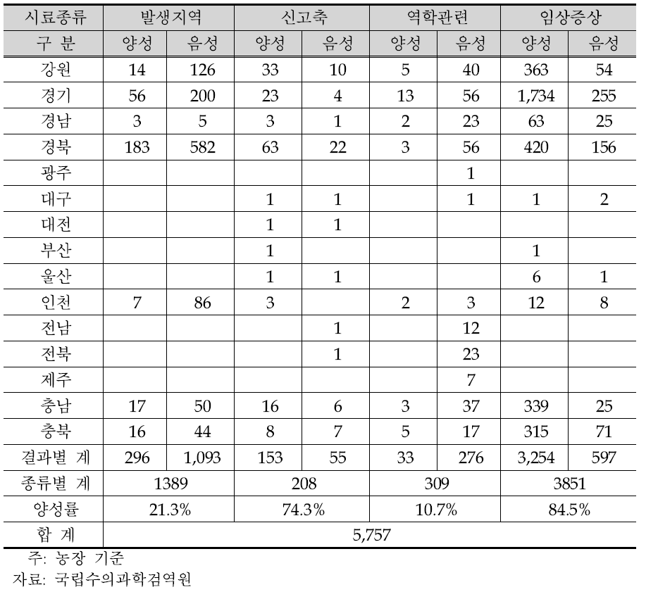 2010년 11월 안동 구제역 발생 이후 구제역 진단결과 종합