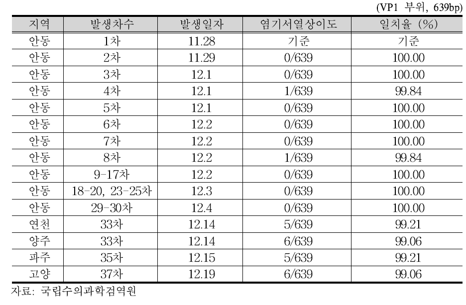 2010년 11월 이후 구제역 발생건의 지역별·일자별 염기서열 변화 정도