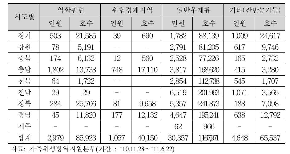 전국 구제역 임상예찰 조사 실적