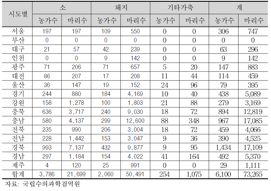 전국 구제역 혈청학적예찰조사 실적