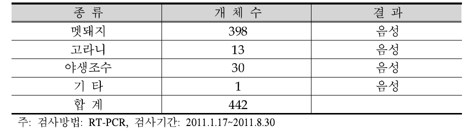 야생동물의 구제역 감염여부 확인검사 실적