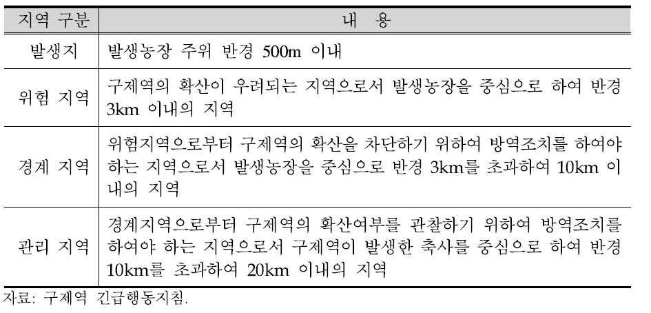 구제역 방역지역의 유형과 내용