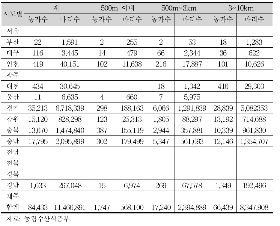 전국 시·도 구제역 이동제한 현황