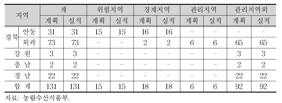 이동통제 초소 설치 현황