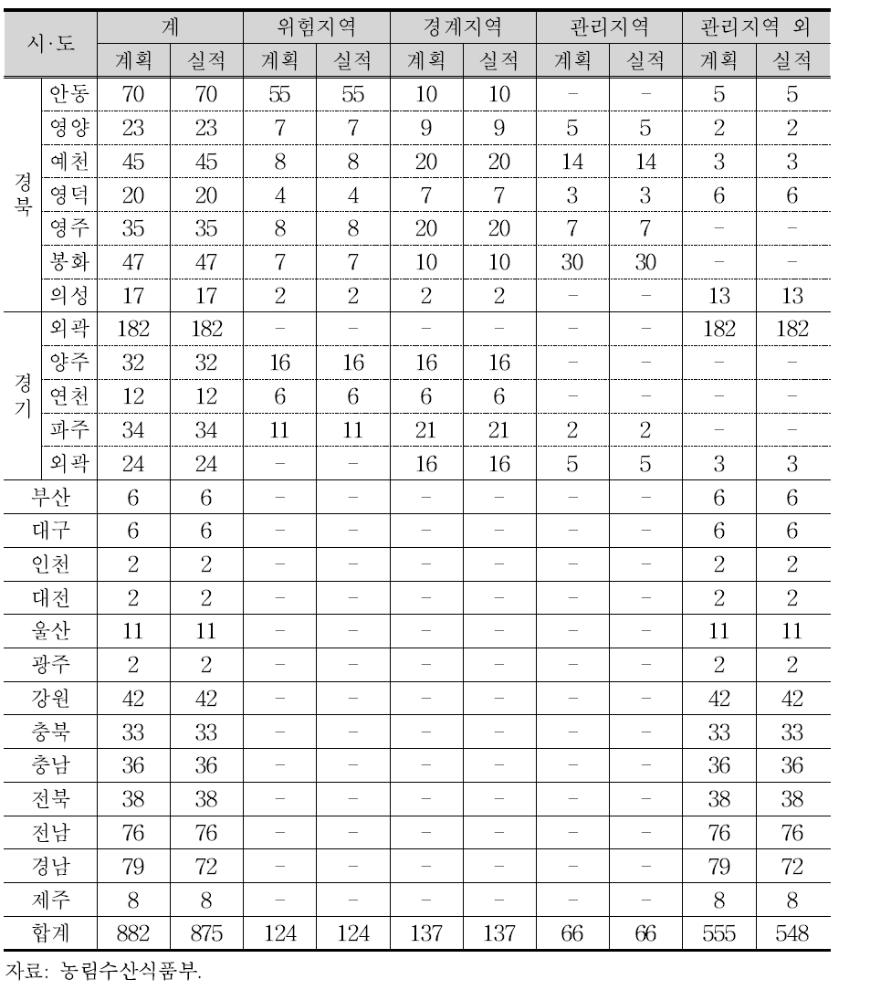 전국 구제역 이동초소 분포상황