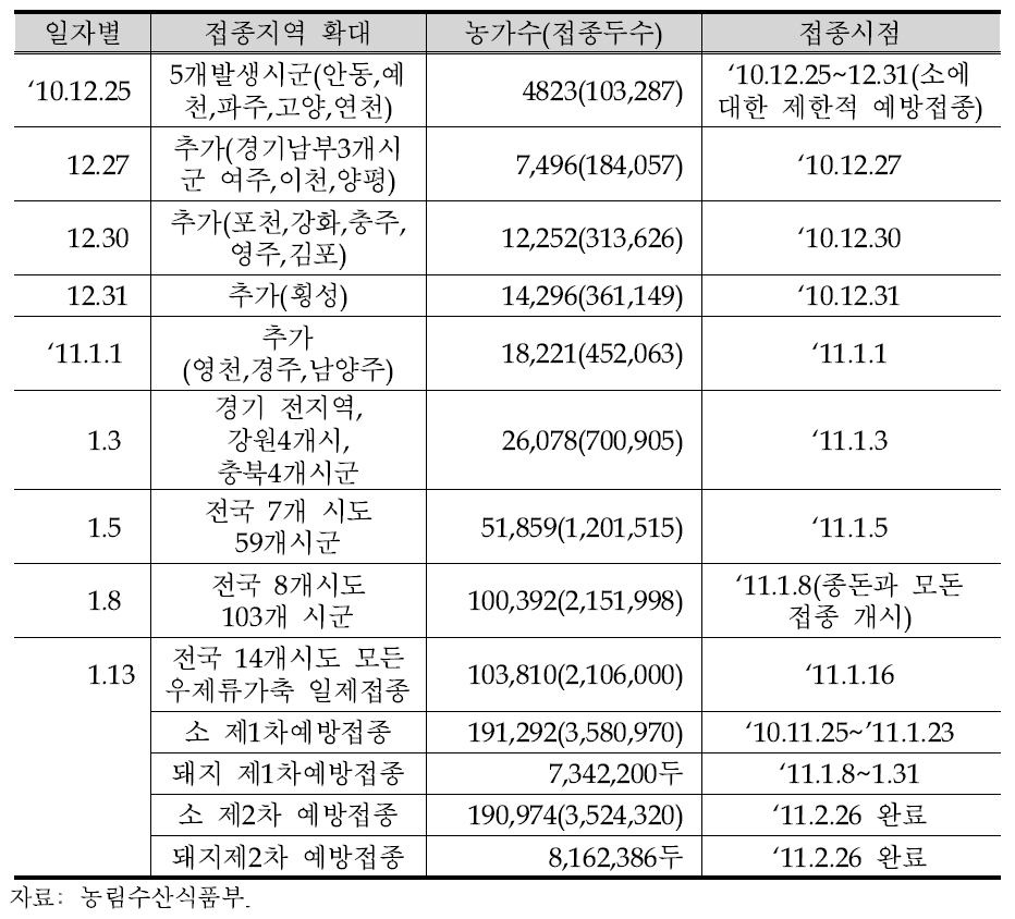 구제역 백신접종 지역별 확대상황