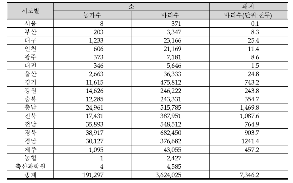 전국 구제역 제1차 백신접종실적