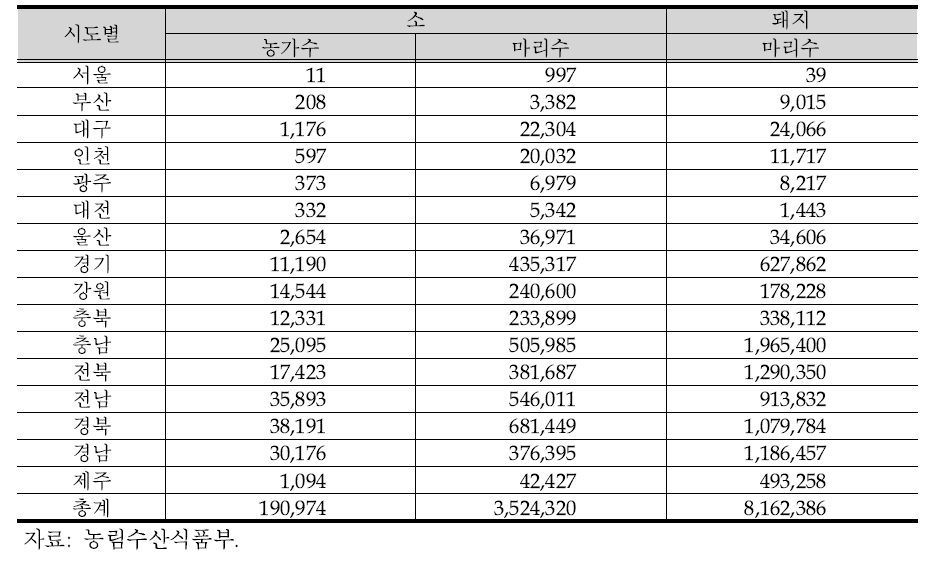 전국 구제역 제2차 백신접종실적