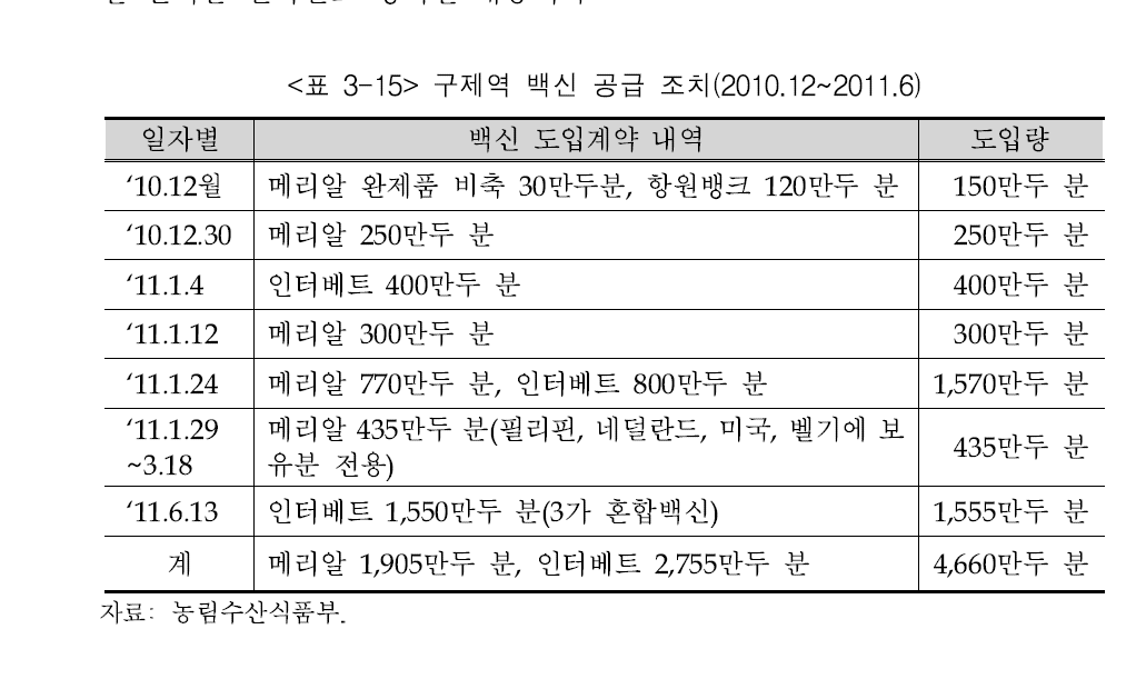 구제역 백신 공급 조치