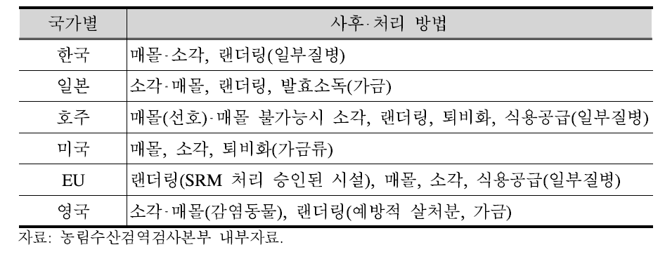 각국의 질병가축 처리방법