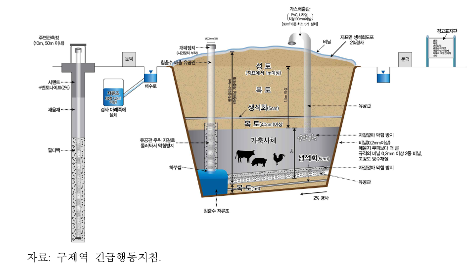 매몰지 설치 모식도