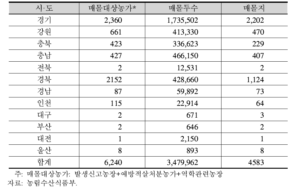 전국 시·도별 구제역 가축 매몰 현황