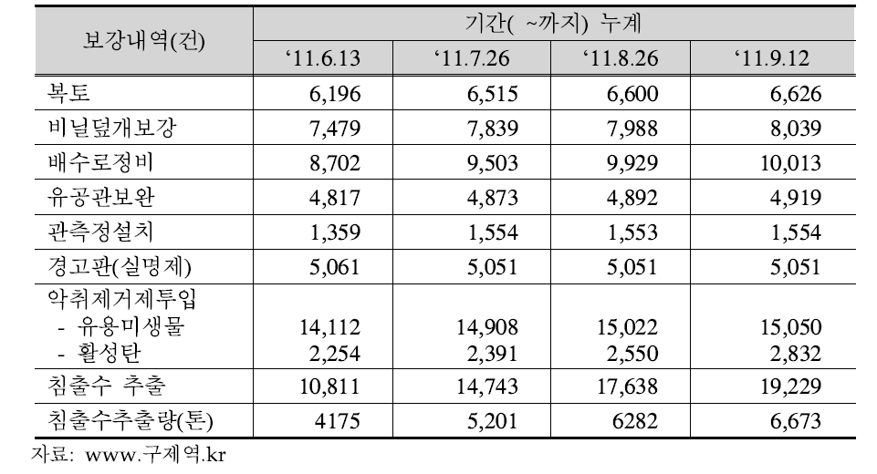 전국 가축 구제역매몰지 일반관리상황