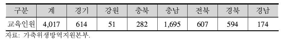 가축위생방역지원본부의 구제역 순회교육 실적