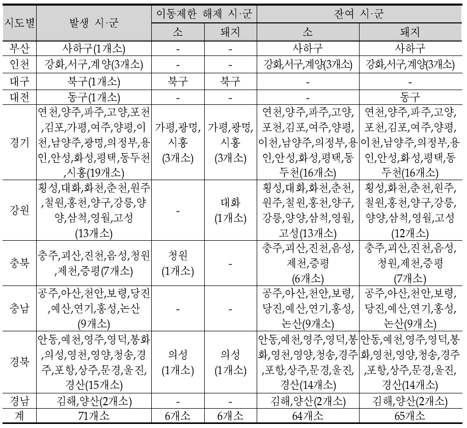 구제역 발생 및 이동제한 해제 시·군 현황