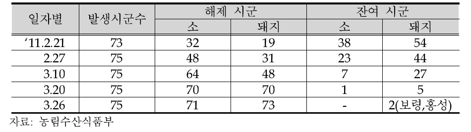 구제역 이동제한 해제 일자별 현황