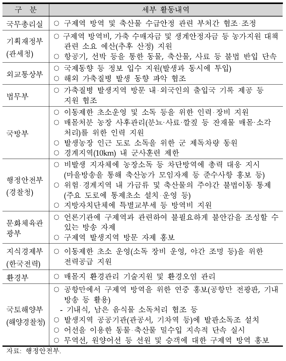 정부부처의 구제역 관련 협조 내역