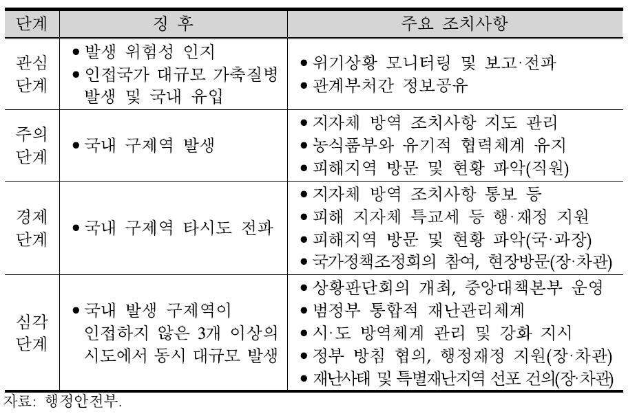 행정안전부의 구제역 경보단계별 조치사항