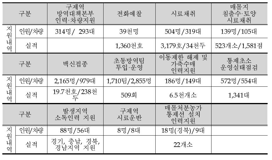 가축위생방역지원본부의 구제역 방역 지원실적