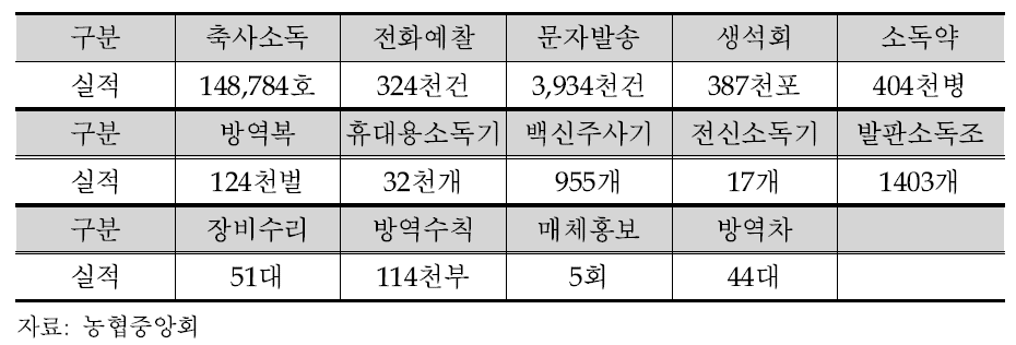 농협중앙회의 구제역 방역 지원실적