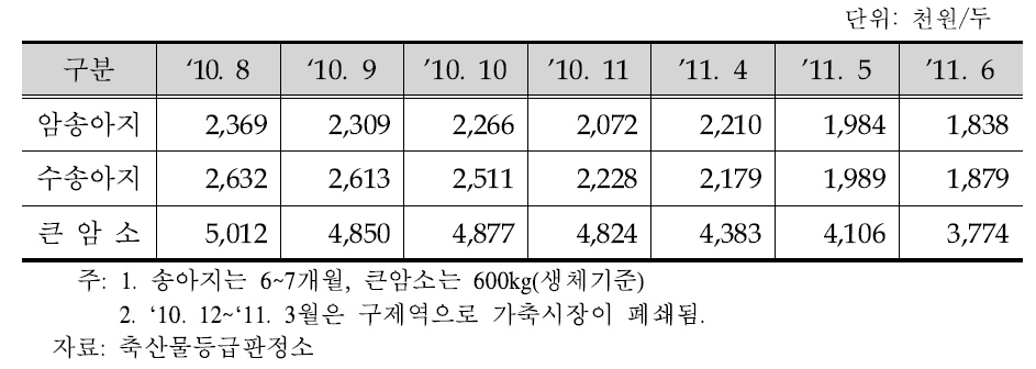 한우 송아지 및 큰 암소 산지가격 추이