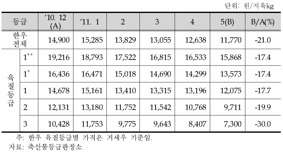 한우고기 도매가격 추이