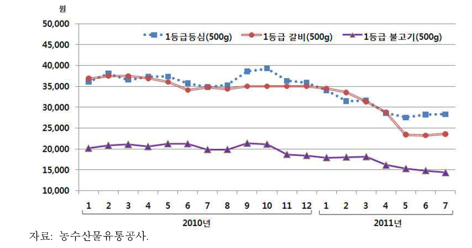 한우고기 월별 부위별 소비자가격 추이