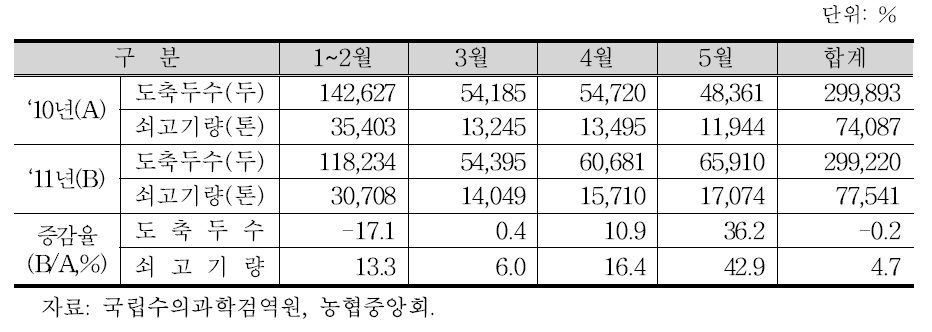 한우 도축두수 및 쇠고기 생산량 추이