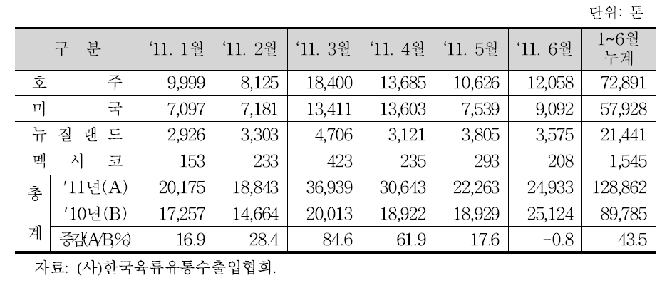 수입 노선별 쇠고기 수입량