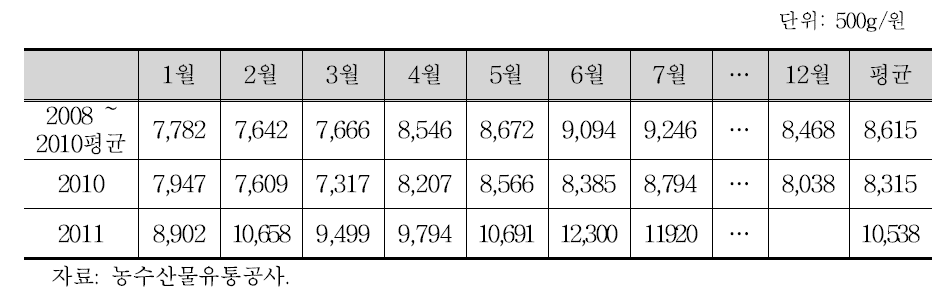 삼겹살 소비자 가격 추이