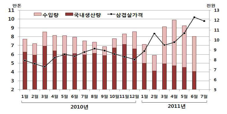 월별 돼지고기 공급 및 삼겹살 가격