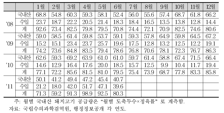 월별 돼지고기 공급량