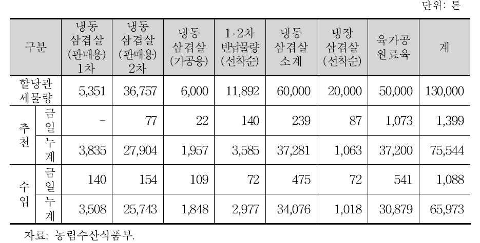 돼지고기 할당관세 추천 및 수입 동향