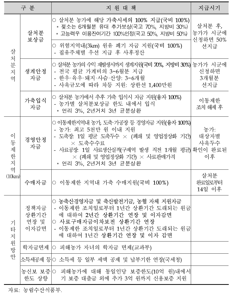 가축 전염병 피해농가 등 지원 대책