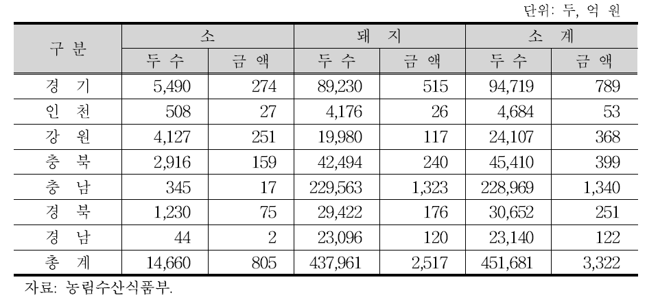 지역별 생체 수매현황