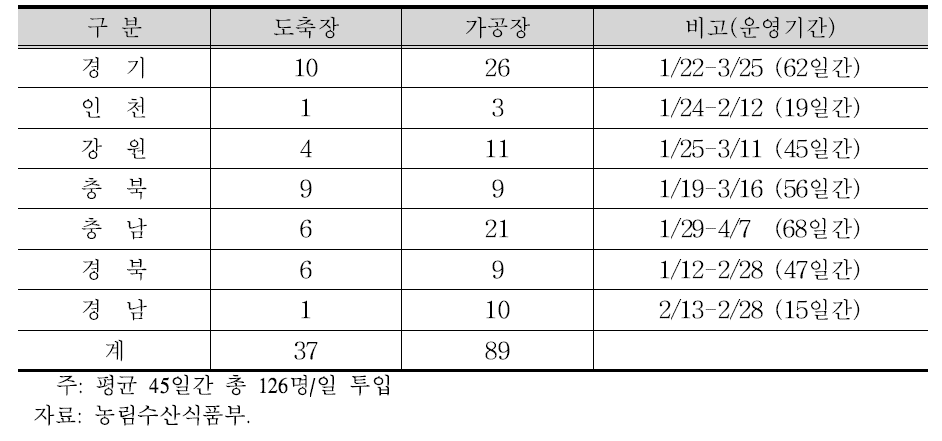 지역별 도축장 및 가공장 파견근무 현황