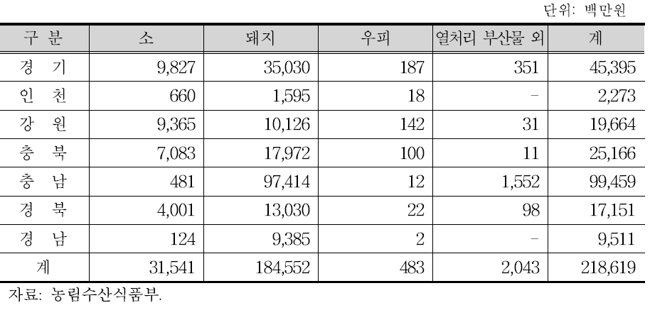 지역별 지육판매 실적