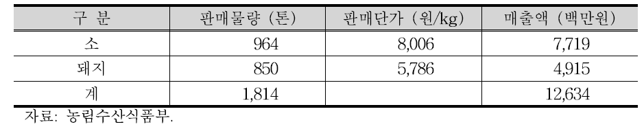 수매 가축의 냉동보관육 판매량 및 판매단가