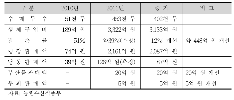 전년대비 가축 수매 실적 비교