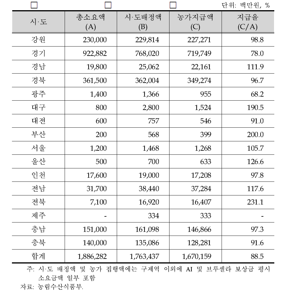 시·도별 보상금 지급 상황