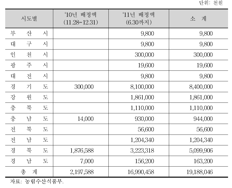 시·도별 생계안정자금 교부내역