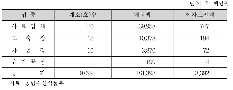 업종별 경영안정자금 배정 현황